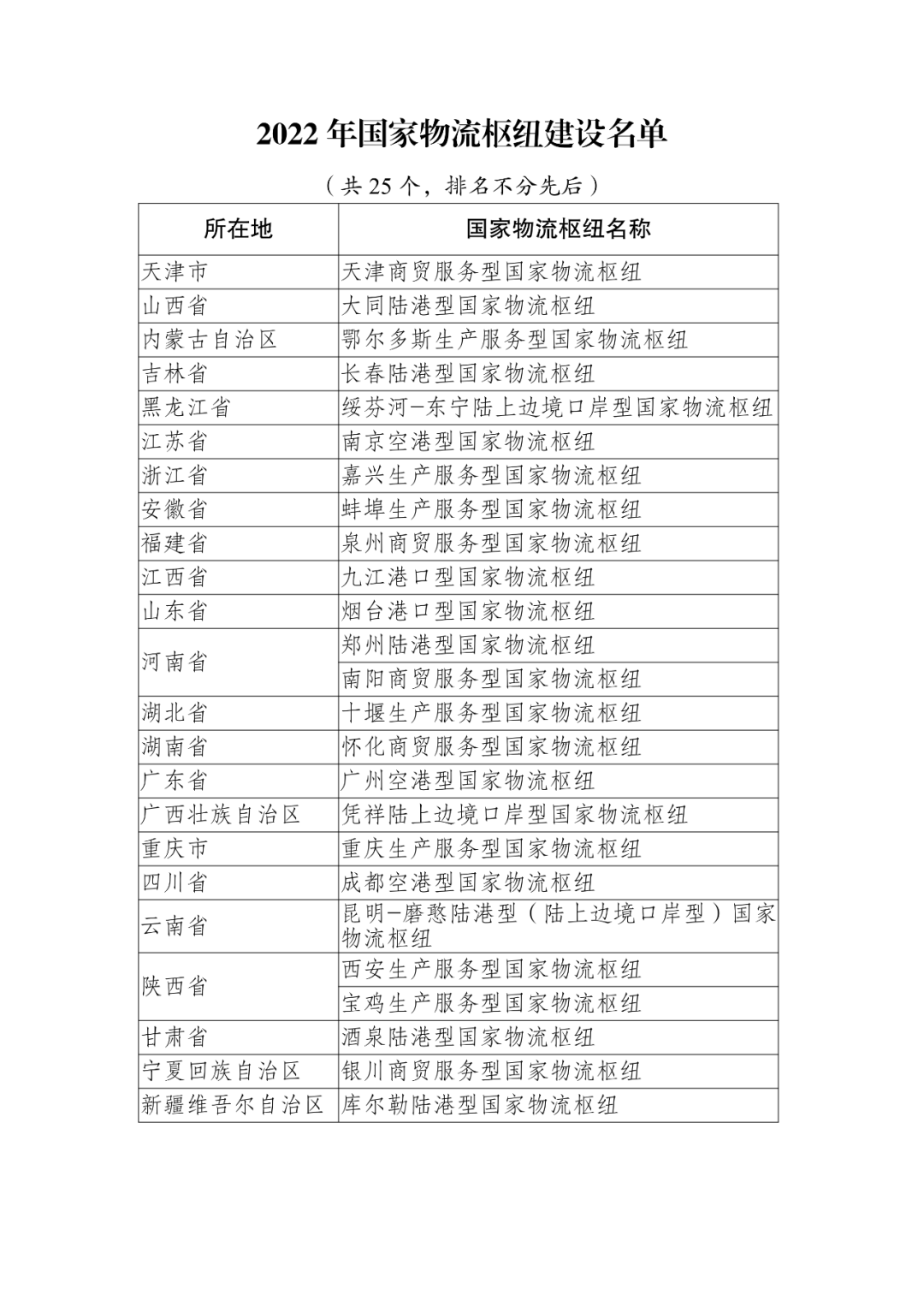 国家发改委发布2022年国家物流枢纽建设名单